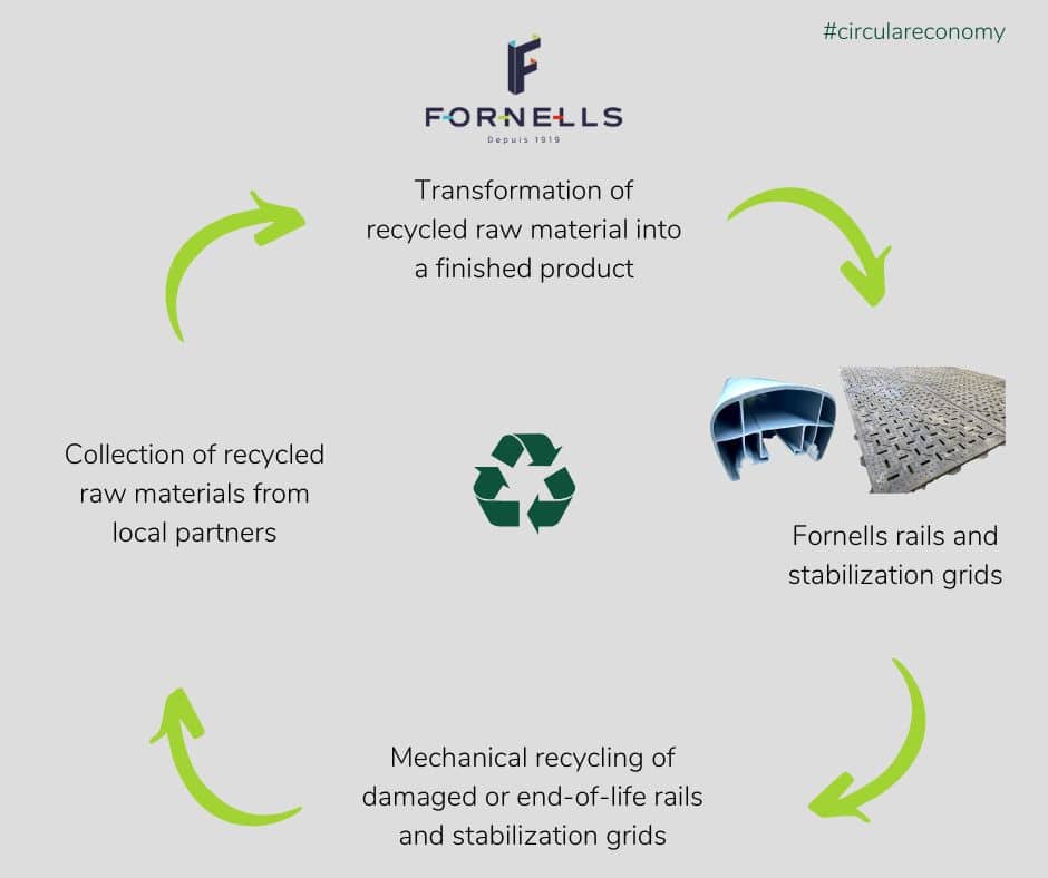 Fornells ecoresponsible running arena rails and stabilization grids